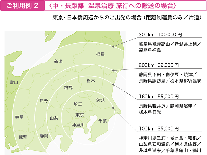 ご利用例２（中・長距離 温泉治療 旅行への搬送の場合）